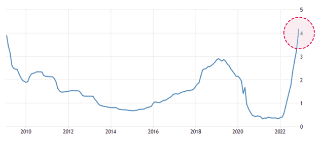 UAE Mortgage Refinance in 2023